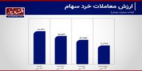 رشد 12 درصدی معاملات خرد سهام+ نمودار