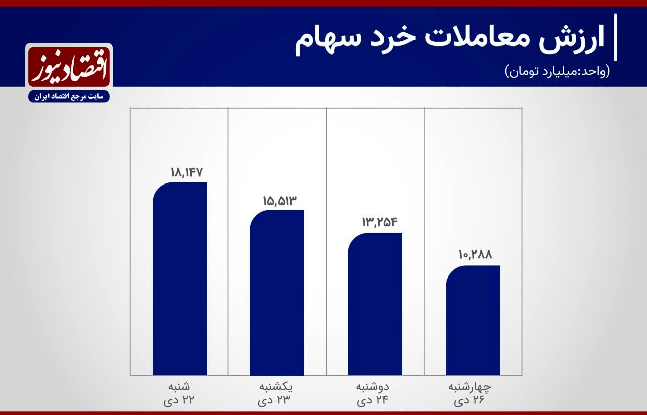 رشد 12 درصدی معاملات خرد سهام+ نمودار