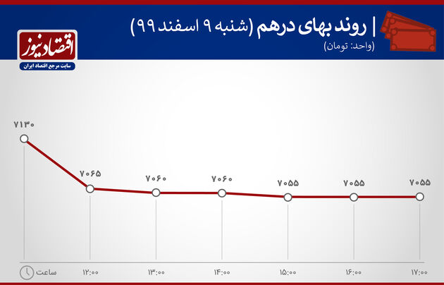 بازدهی بازارها 9 اسفند 1399
