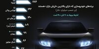 ارزشمندترین برند خودروساز جهان معرفی شد