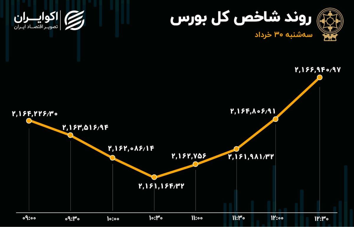 تداوم خروج پول حقیقی از بورس / شهر صدرنشین شد