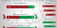 رشد 263 درصدی صف‌های فروش بورس +اینفو