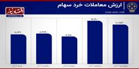 رونق در بازار سهام همزمان با رشد شاخص بورس+ نمودار