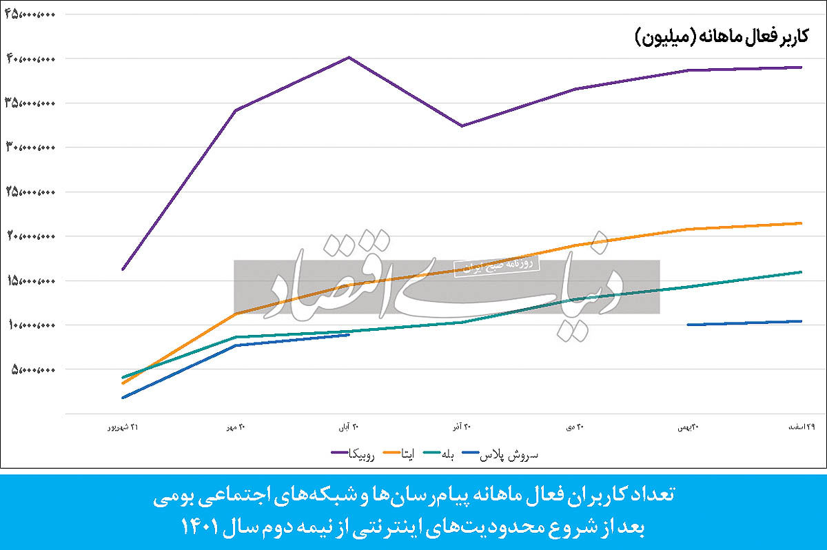 آمار و ارقام چگونه مشت وزیر و وزارت ارتباطات را باز می کنند؟!