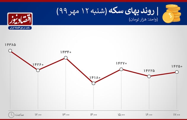 روند بهای سکه 12 مهر
