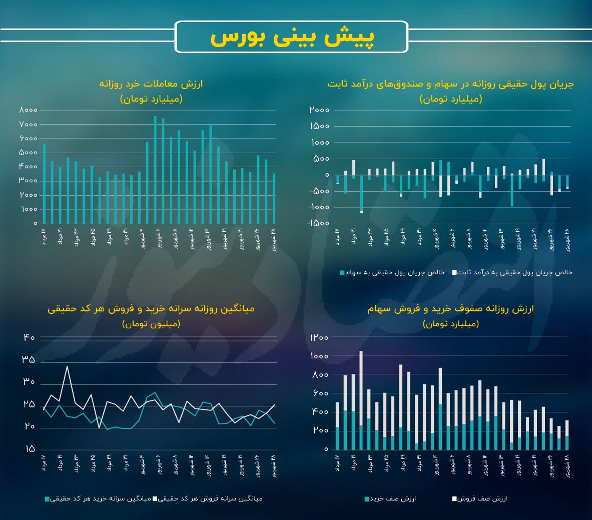 بورس تهران در اسارت رکود معاملات/ پیش بینی بازار سهام امروز 29 شهریور