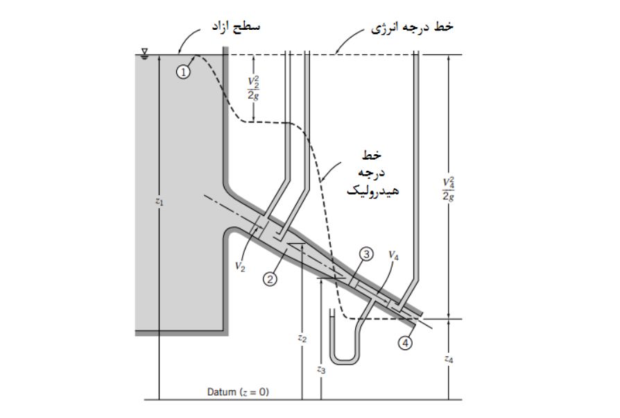 دانلود رایگان کتاب مکانیک سیالات فاکس ترجمه فارسی