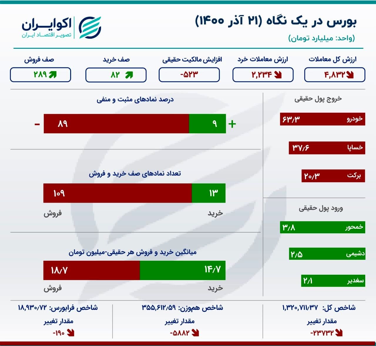 نکته منفی امروز بورس/ چرا خریداران سهام میترسند؟