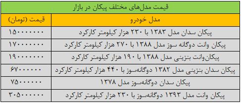 پیکان ۳۰۵ میلیون تومان قیمت خورد/ جدول قیمت مدل‌های مختلف پیکان در بازار