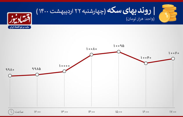 بازدهی بازارها ۲۳ اردیبهشت ۱۴۰۰