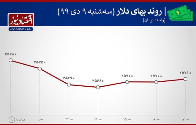 نمودار نوسان دلار 9 دی 1399