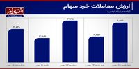 بازگشت ارزش معاملات سهام به کانال 3 همت+ نمودار