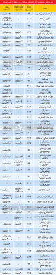 هزینه اجاره در منطقه 2/ از خانه های لوکس تا آپارتمانهای متوسط