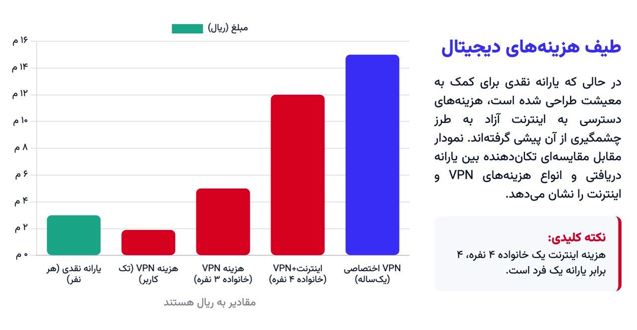 این ۶ گروه، ذینفعان «فیلترینگ» هستند / چه کسانی مانع رفع فیلترینگ می‌شوند؟
