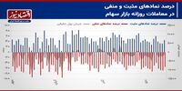 پیش بینی بازار سهام هفته/ ضعف چشم‌اندازهایی کوتاه مدت شاخص کل

