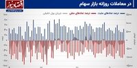 پیش بینی بازار سهام هفته/ ضعف چشم‌اندازهایی کوتاه مدت شاخص کل

