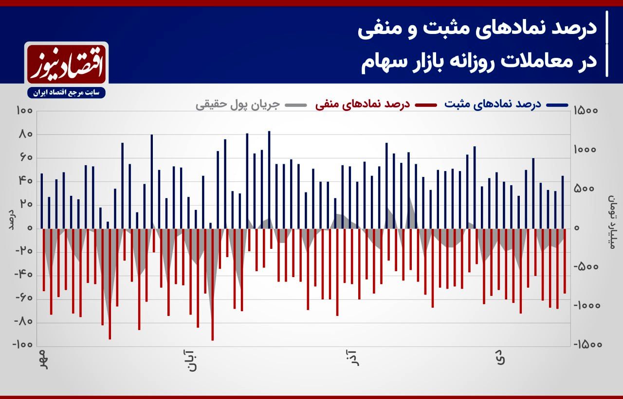 پیش بینی بازار سهام هفته / ضعف چشم‌اندازهایی کوتاه مدت شاخص کل 2