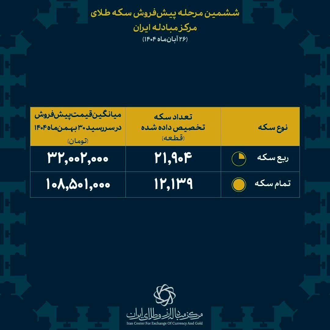 پایان ششمین مرحله پیش‌فروش سکه / زمان موعد تحویل اعلام شد