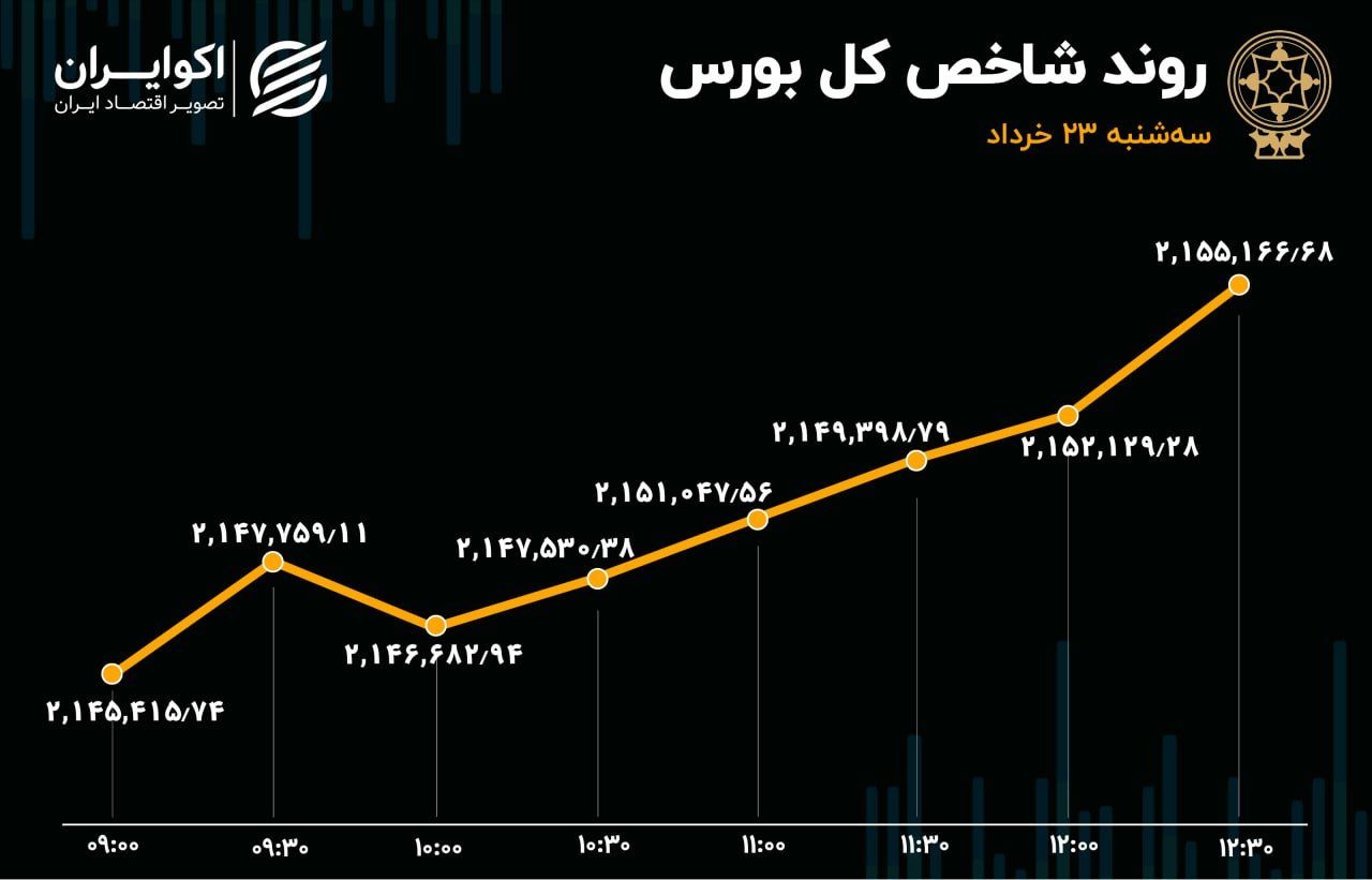 یاری لیدر‌های دلاری به بورس تهران؛ رشد 10 هزار واحدی شاخص کل!
