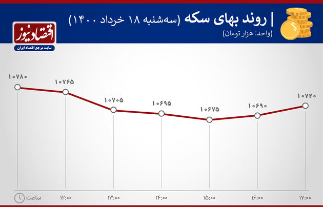 بازدهی بازارها ۱۸ خرداد ۱۴۰۰