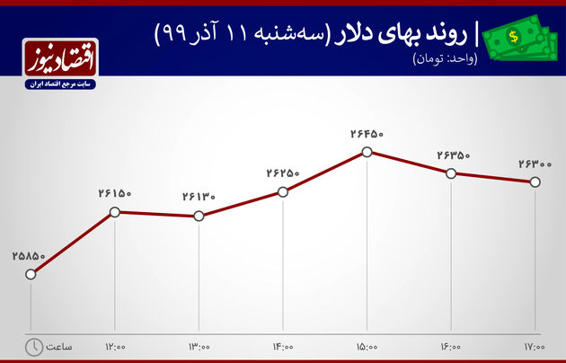 نوسانات بهای دلار 11 آذر 99