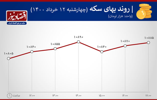 بازدهی بازارها ۱۲ خرداد ۱۴۰۰