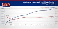 کاهش محدودیت‌ها به داد سهامداران رسید/ پیش‌بینی بازار سهام امروز 22 مهر 1403+ نمودار