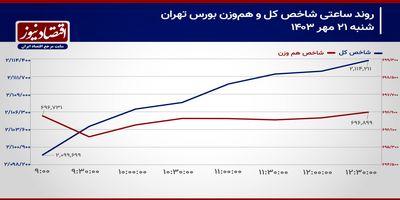 کاهش محدودیت‌ها به داد سهامداران رسید/ پیش‌بینی بازار سهام امروز 22 مهر 1403+ نمودار