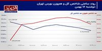 حمایت 2 میلیون و 100 هزار واحدی از دست رفت! / پیش بینی بازار سهام امروز 17 بهمن