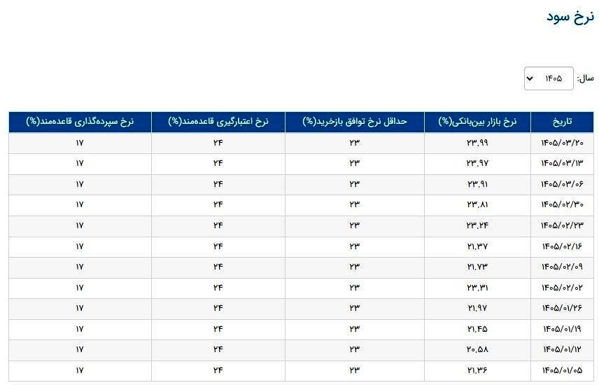 نرخ سود بانک‌ها به سقف خورد/ جدول تغییرات نرخ سود