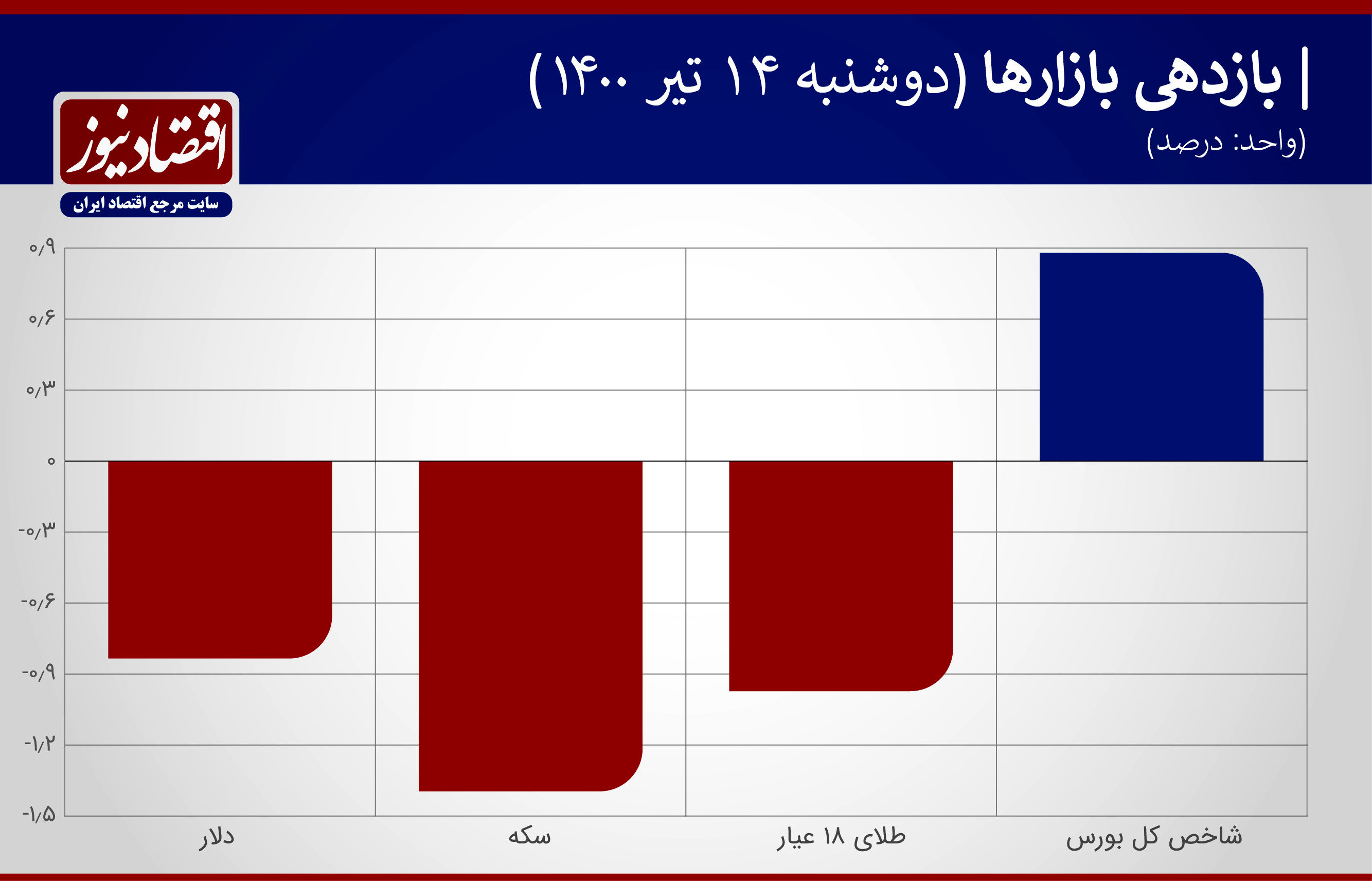 کاهش قیمت سکه با وجود رشد طلای جهانی