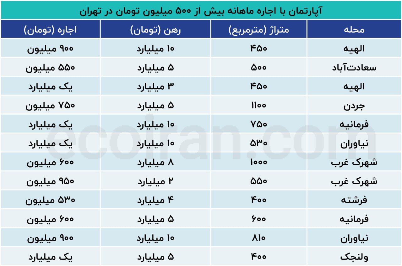 نرخ های عجیب اجاره خانه در شمال تهران / اجاره ماهانه یک میلیارد تومانی در فرمانیه و نیاوران + جدول 2