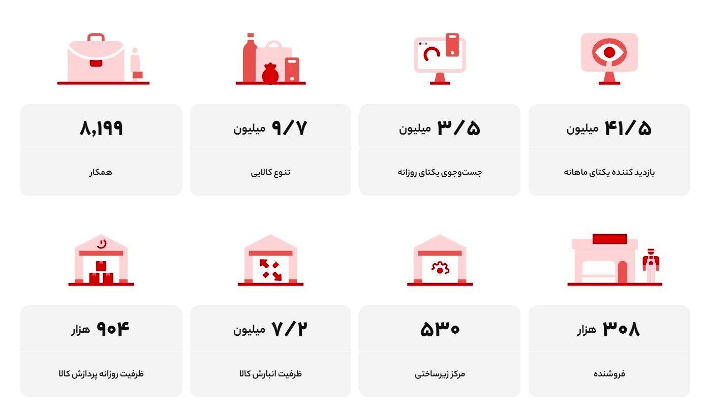 ۹.۷ میلیون تنوع کالا در یک فروشگاه