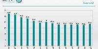 رشد آهسته نرخ بیکاری در آمریکا/ طلا و وال‌استریت صعودی شدند