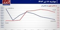 شوک کوتاه مدت انتخابات از بورس خارج شد/ پیش‌بینی بازار سهام امروز 19 تیر 1403+ نمودار