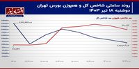 شوک کوتاه مدت انتخابات از بورس خارج شد/ پیش‌بینی بازار سهام امروز 19 تیر 1403+ نمودار