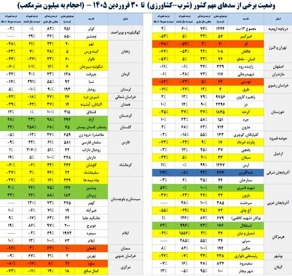 سدهای کشور چقدر آب دارند؟