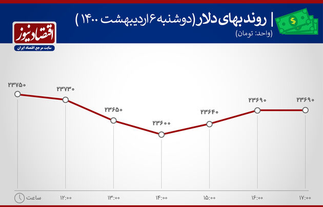 بازدهی بازارها 6 اردیبهشت 1400