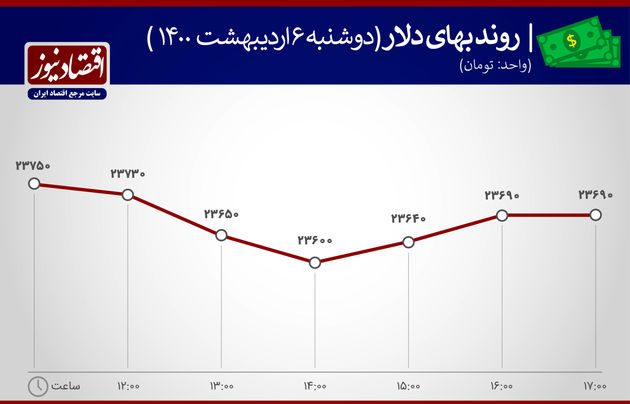 بازدهی بازارها 6 اردیبهشت 1400