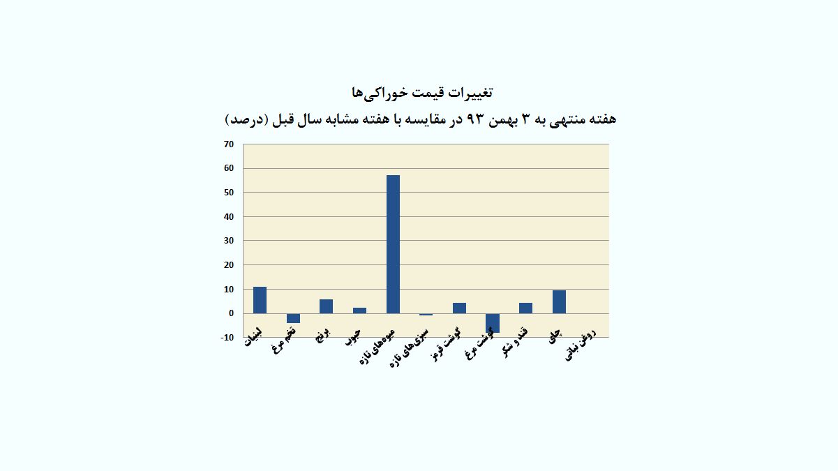 یکه‌تازی «میوه» در جاده گرانی