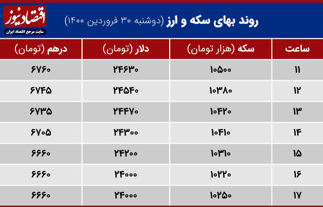 بازدهی بازارهای 30 فروردین 1400