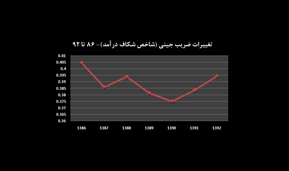 بازگشت شکاف درآمدی به سطح قبل از اجرای هدفمندی یارانه‌ها