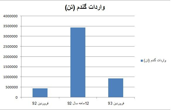 واردات گندم در فروردین 93 به اندازه یک چهارم  سال 92