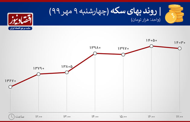 نمودار نوسان سکه 9 مهر99
