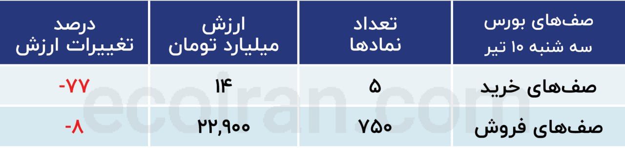 پیش بینی بورس تهران در هفته آینده / بازار سهام قرمز خواهد ماند؟ 2