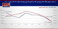 شاخص کل بورس تهران در انتظار احیای معاملات فرابورس!/ پیش‌بینی بازار سهام امروز 21 اسفند+ نمودار