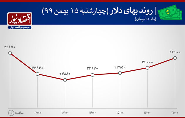 بازدهی بازارها 15 بهمن 1399