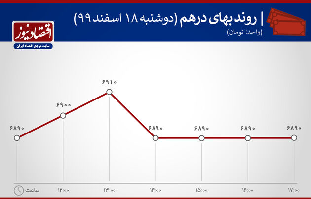 بازدهی بازارها 18 اسفند 1399