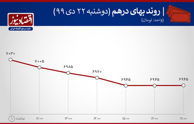بازدهی بازارها 22 دی ماه 1399