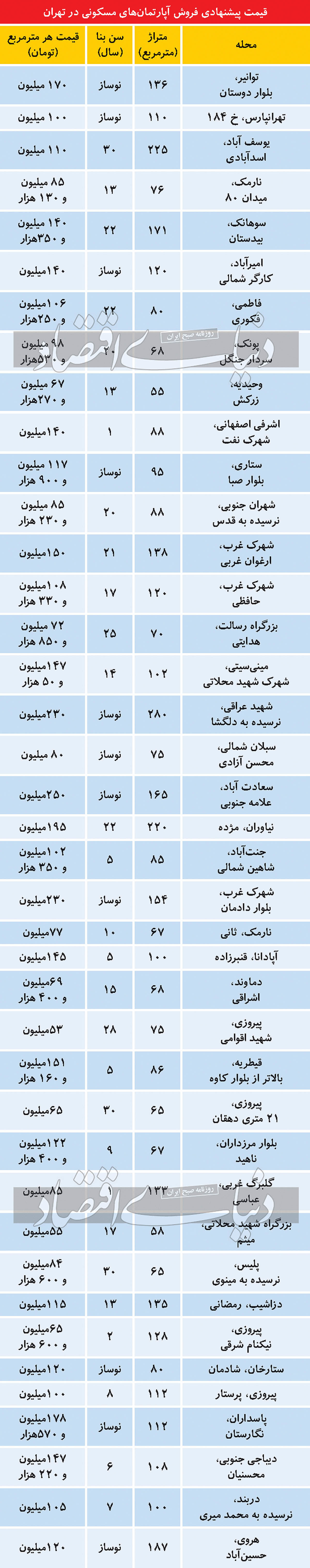 فاصله قیمتی نوسازها با خانه های قدیمی در تهران+ جدول